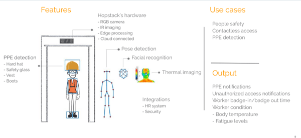 Hopstack's AI and IoT based contact-less entry module