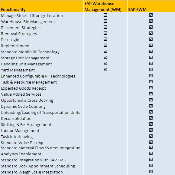 SAP WM vs SAP EWM comparison chart