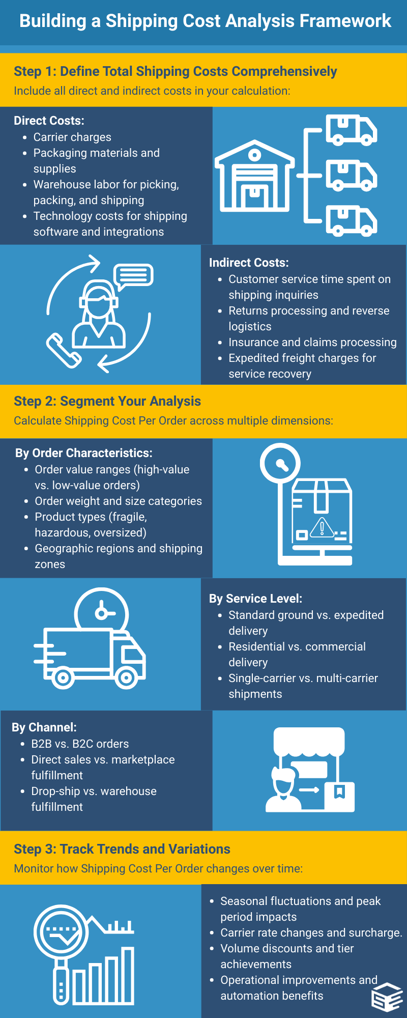 How to Calculate Shipping Cost Per Order