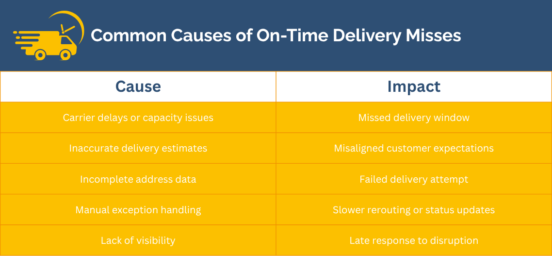 Cause and Impact of OTD