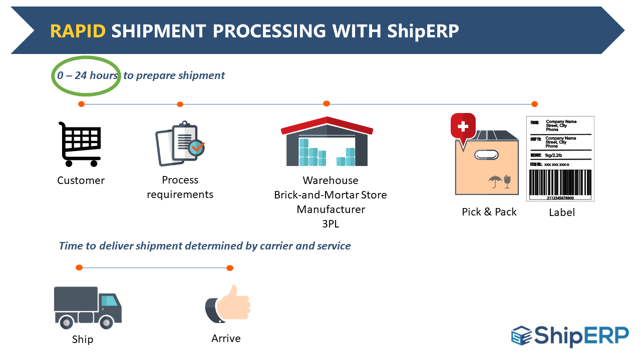 Rapid-ShipERP-Enterprise-Shipping