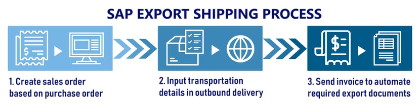 SAP-export-shipping-process