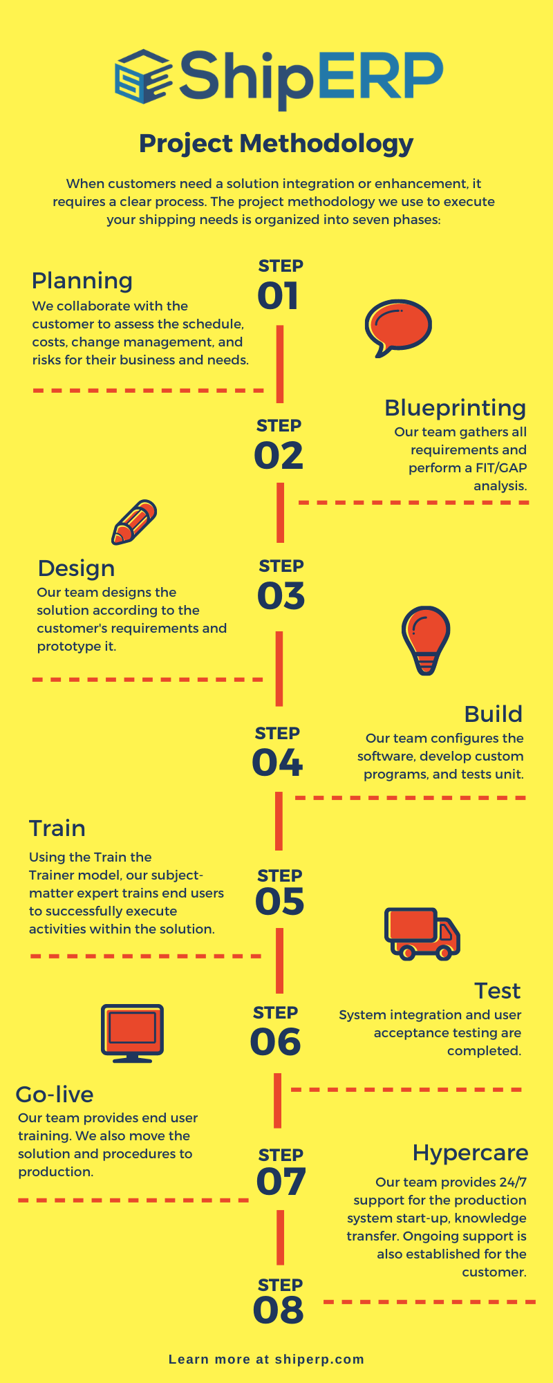 ShipERP Project Methodology: Planning, Blueprinting, Design, Build, Train, Test, Go-Live, Hypercare